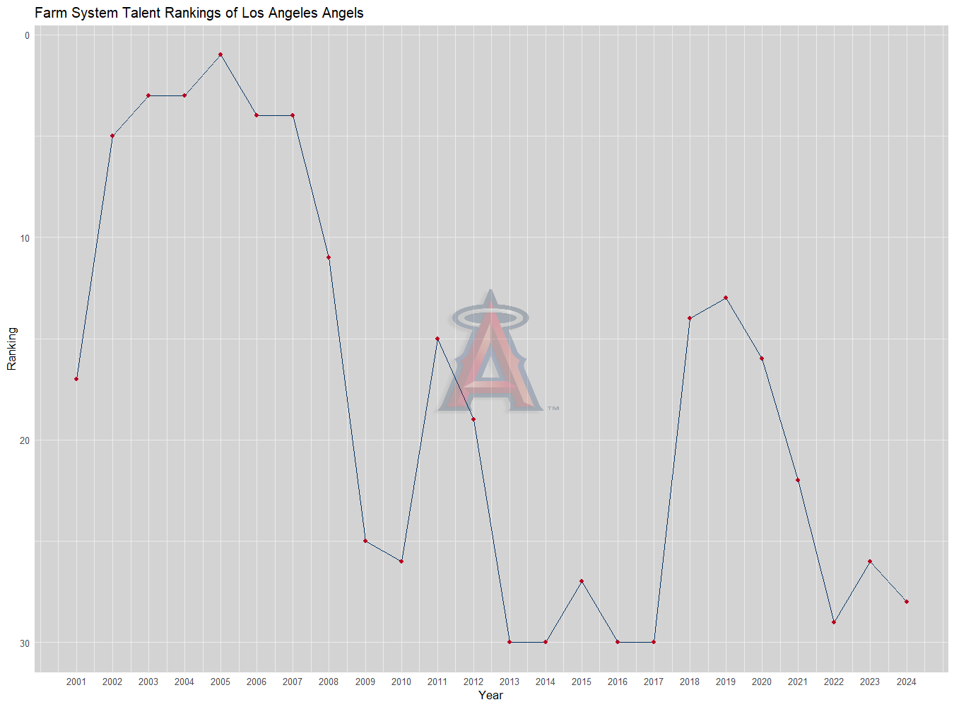 Los Angeles Angels