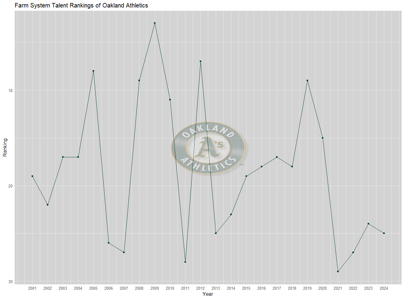 Oakland A's