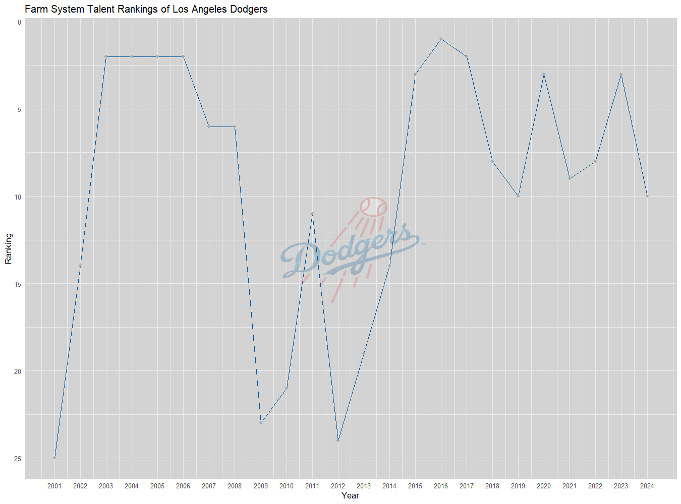 Los Angeles Dodgers