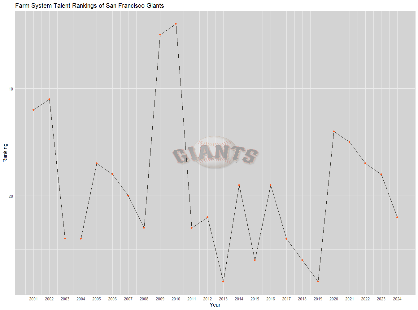 San Francisco Giants