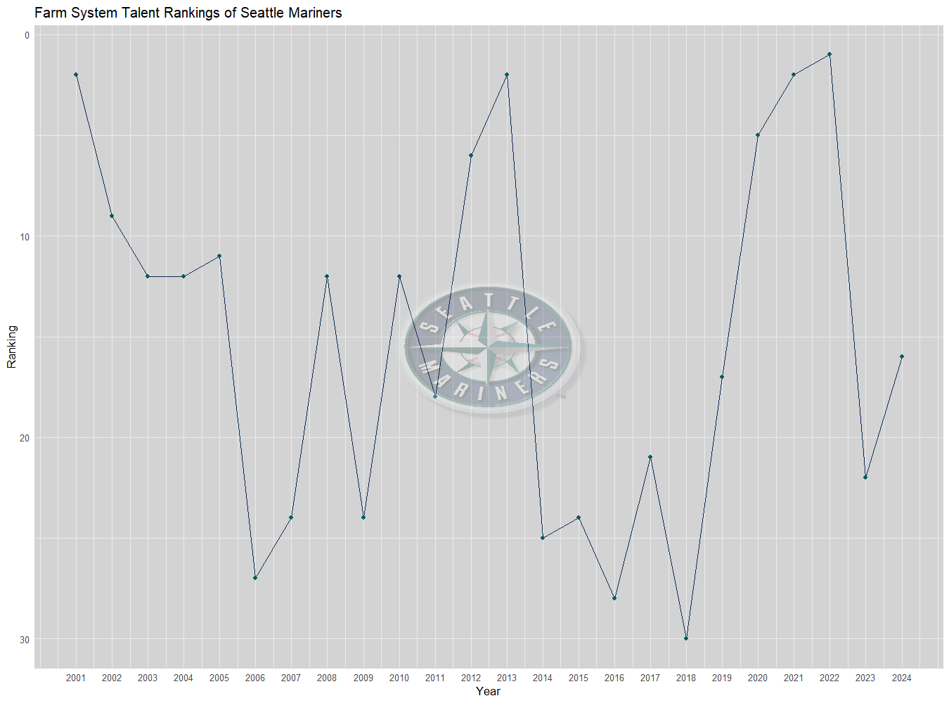 Seattle Mariners