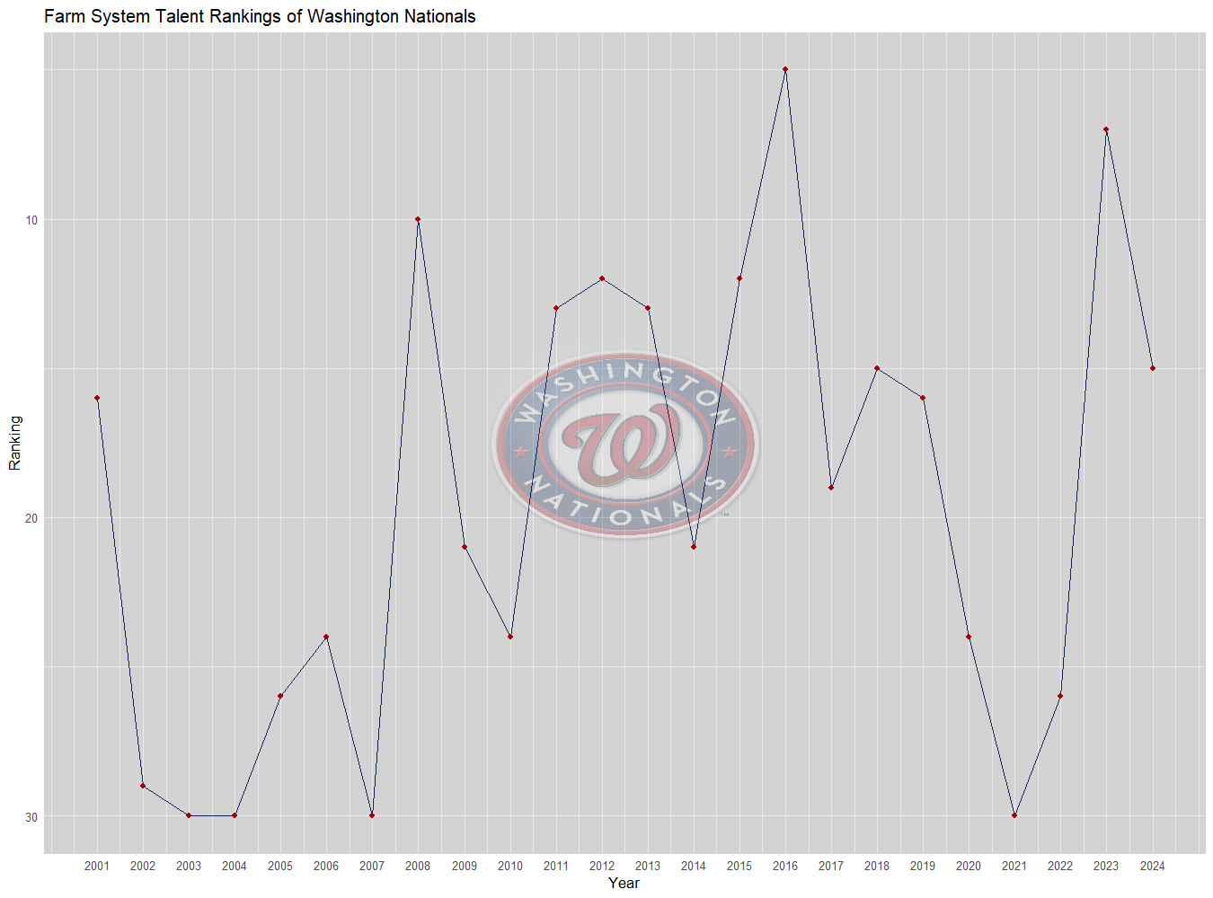 Washington Nationals