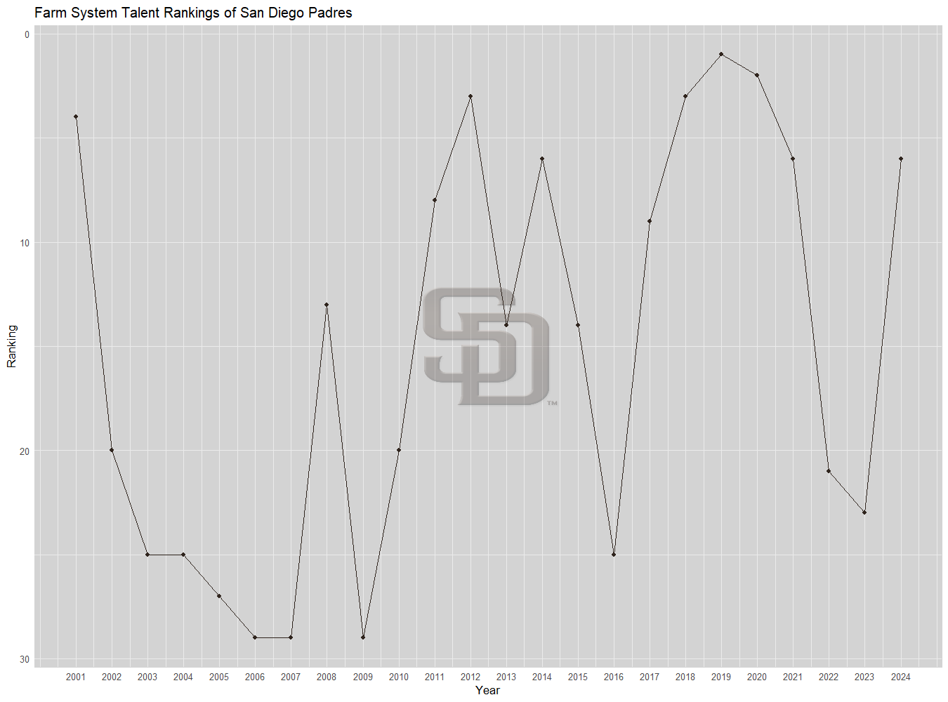 San Diego Padres