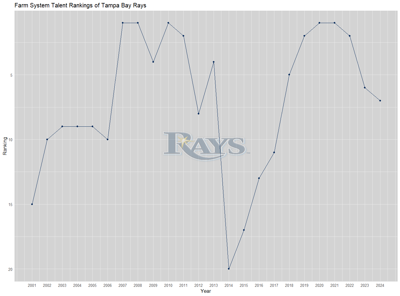 Tampa Bay Rays