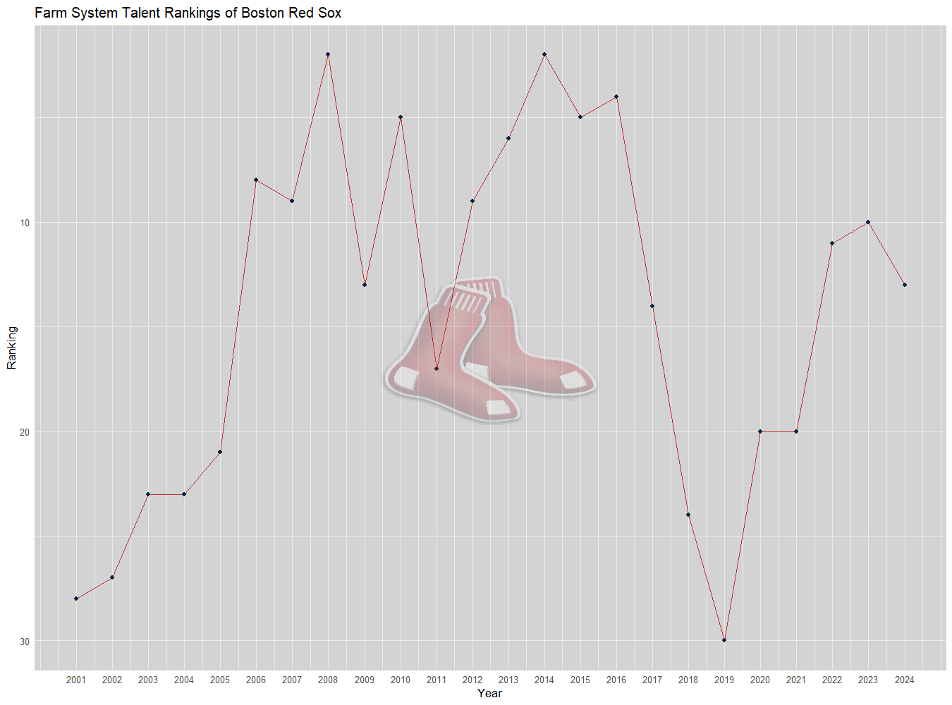 Boston Red Sox