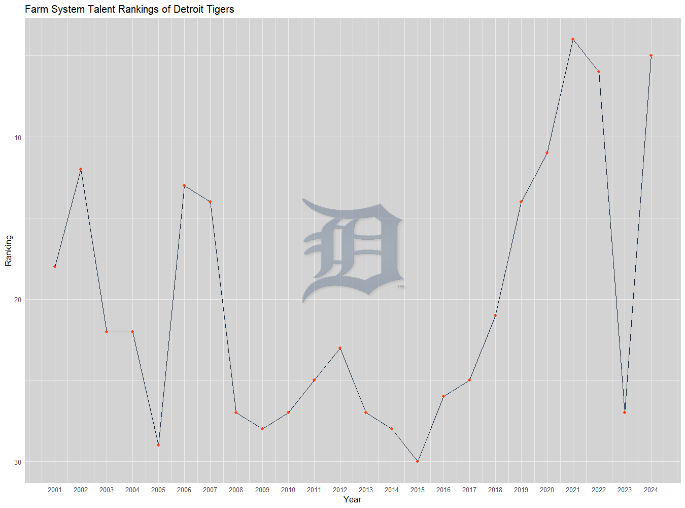 Detroit Tigers