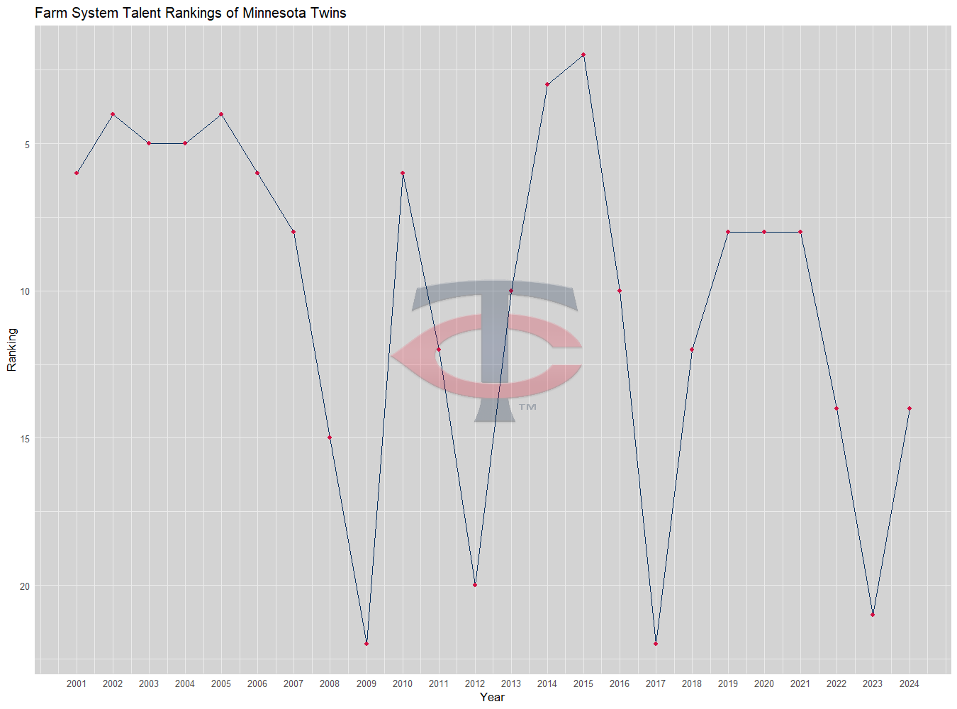 Minnesota Twins