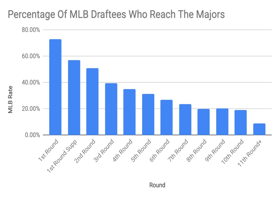 What Are The Milwaukee Brewers 2023 MLB Draft Lottery Odds