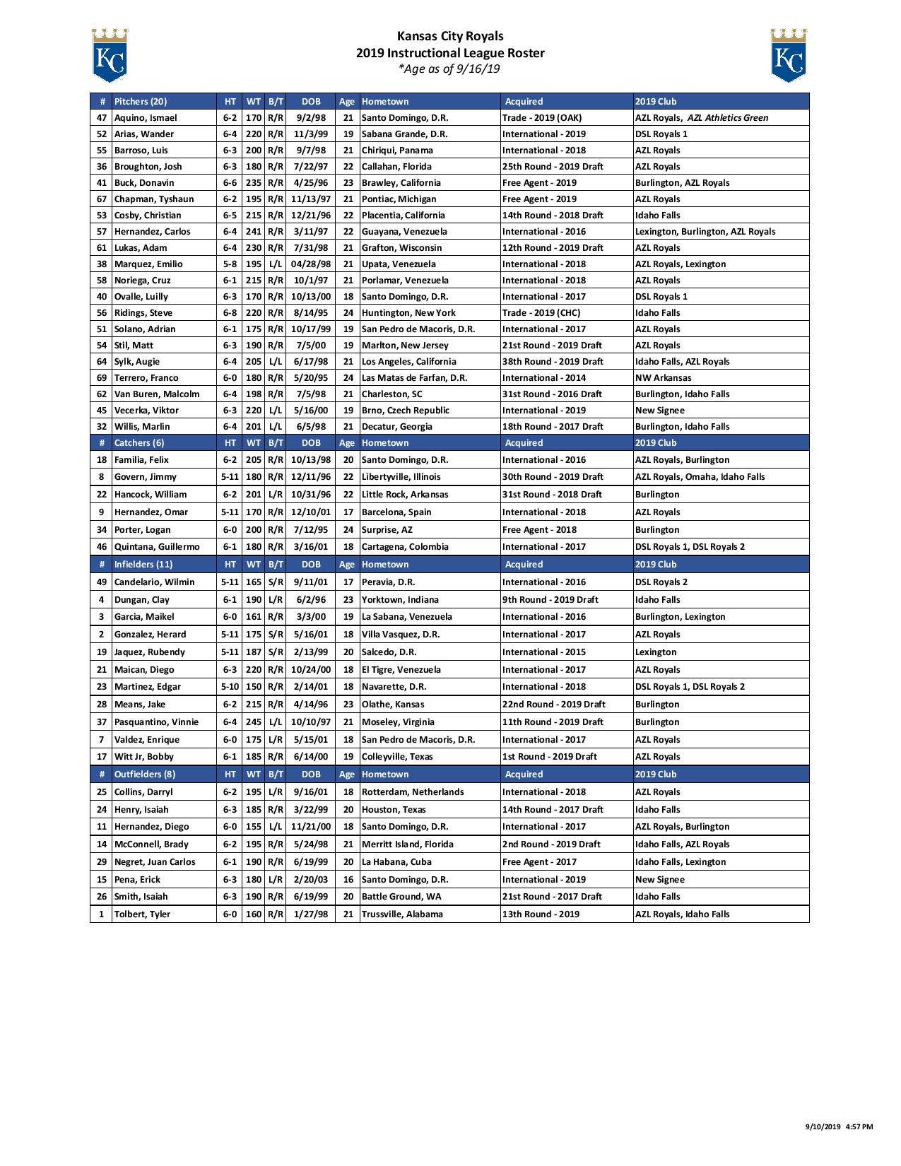 2019 Kansas City Royals Instructional League Roster — College Baseball, MLB  Draft, Prospects - Baseball America