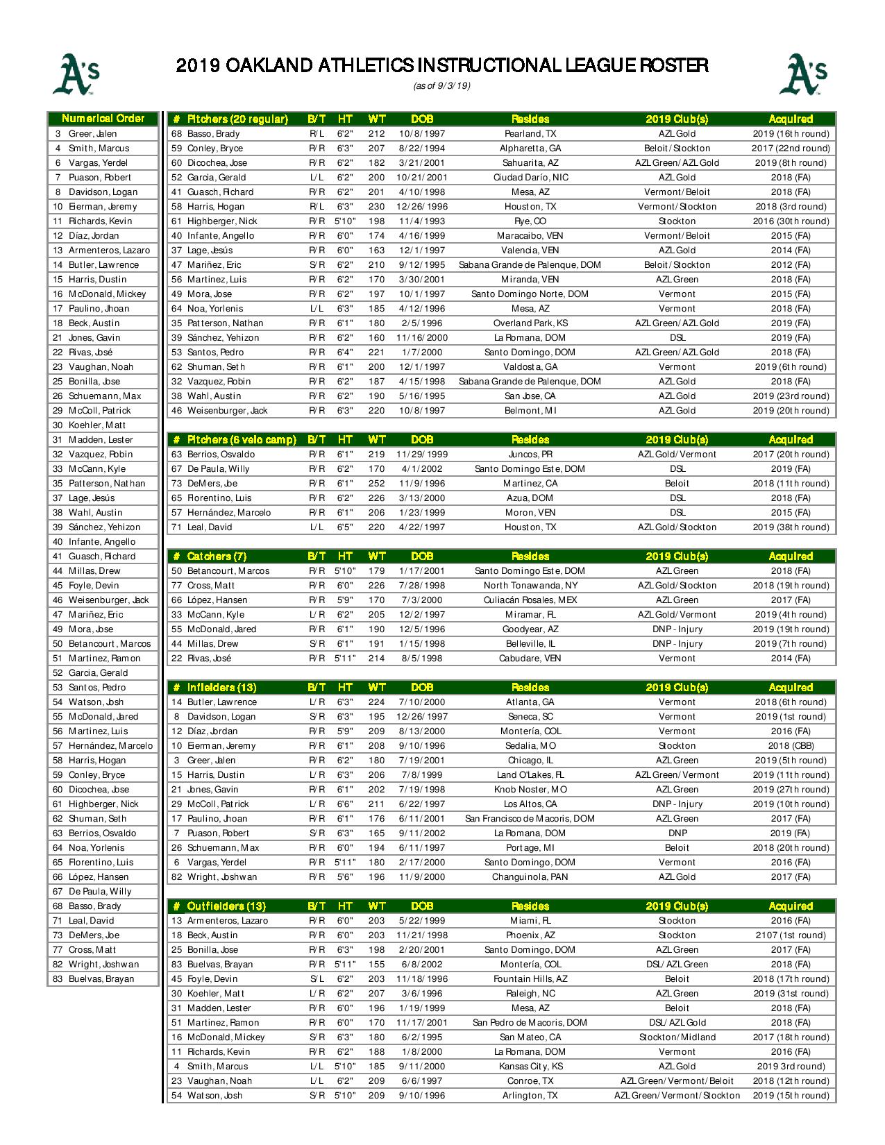 2019 Boston Red Sox Instructional League Roster — College Baseball
