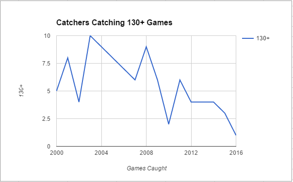 catchers-130-games